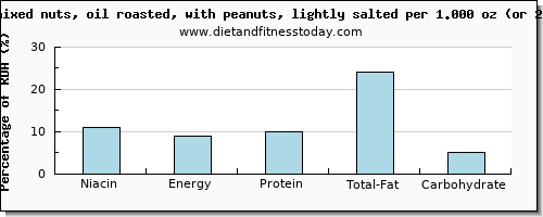 niacin and nutritional content in mixed nuts